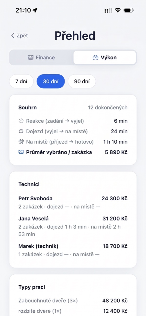 Přehled výkonu — reakce, dojezd, čas na místě a průměrná tržba na zakázku